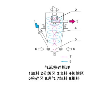 氣流粉碎機(jī)運(yùn)行中的生產(chǎn)工藝特點(diǎn)是怎樣的？