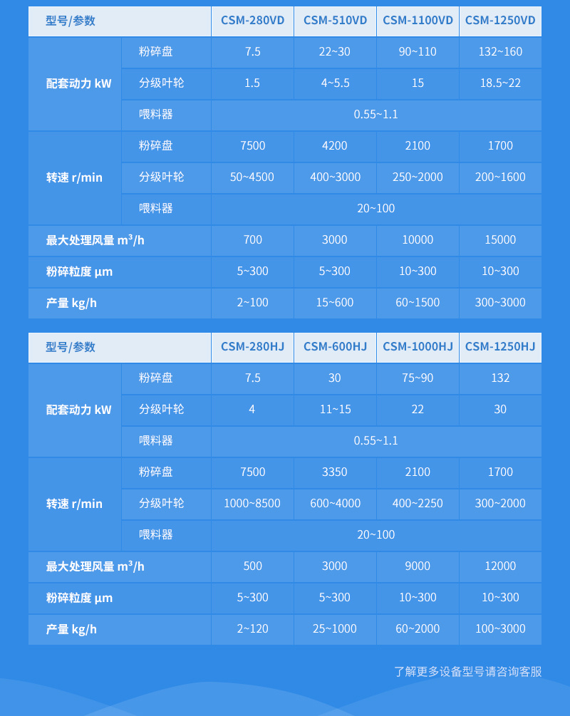 重鈣超微粉碎分級機參數(shù)